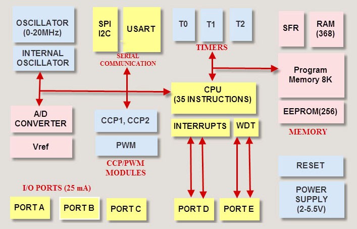 Architecture of PIC Microcontroller